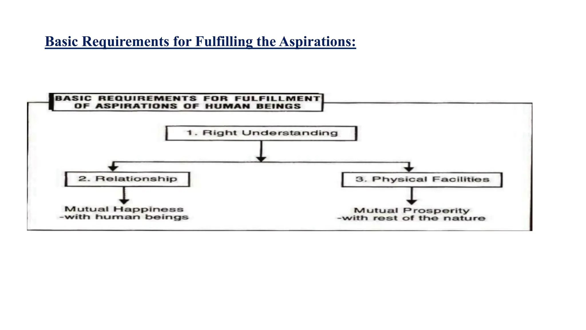 Basic Requirements for Fulfilling the Aspirations:
 