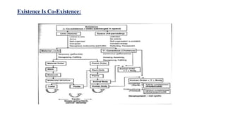 Existence Is Co-Existence:
 