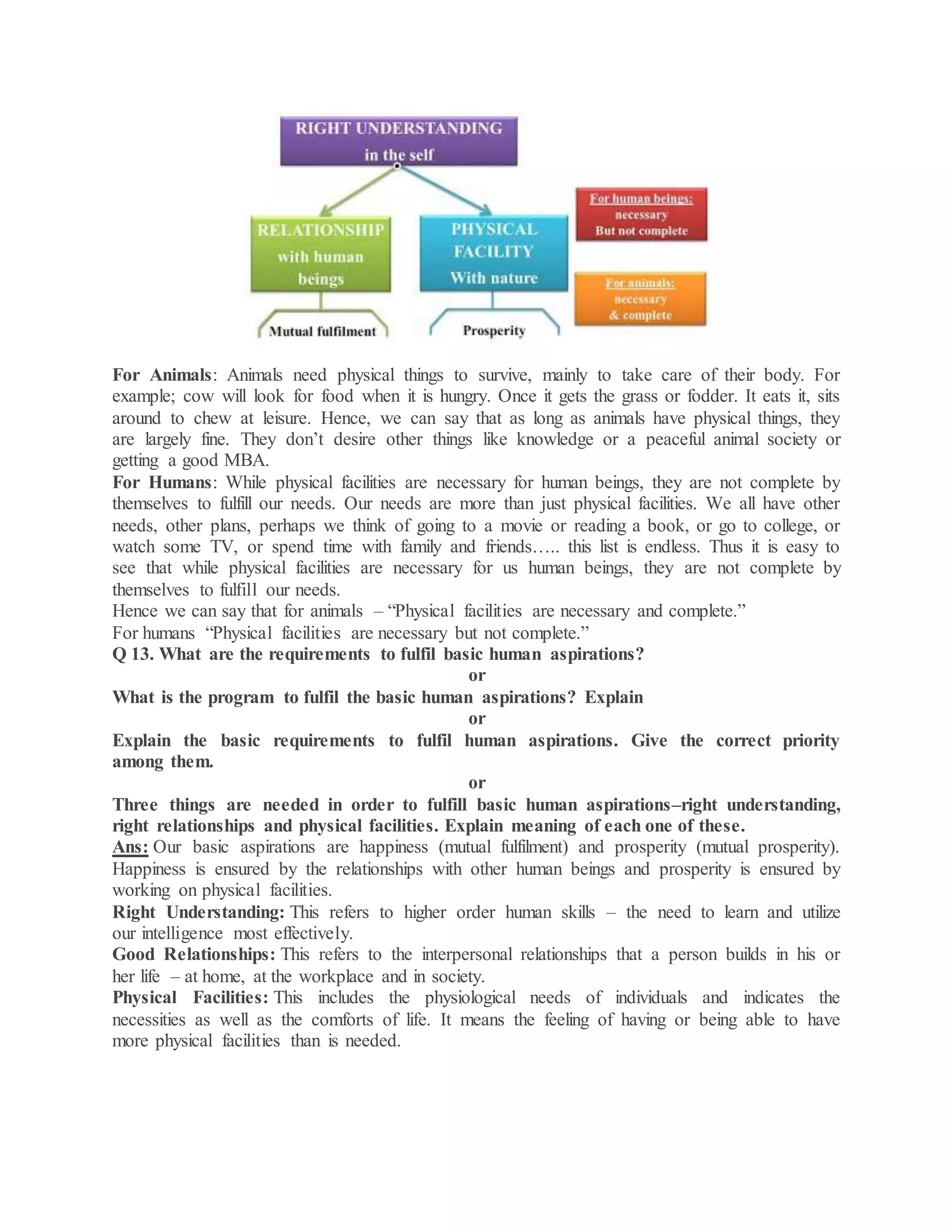 For Animals: Animals need physical things to survive, mainly to take care of their body. For
example; cow will look for food when it is hungry. Once it gets the grass or fodder. It eats it, sits
around to chew at leisure. Hence, we can say that as long as animals have physical things, they
are largely fine. They don’t desire other things like knowledge or a peaceful animal society or
getting a good MBA.
For Humans: While physical facilities are necessary for human beings, they are not complete by
themselves to fulfill our needs. Our needs are more than just physical facilities. We all have other
needs, other plans, perhaps we think of going to a movie or reading a book, or go to college, or
watch some TV, or spend time with family and friends….. this list is endless. Thus it is easy to
see that while physical facilities are necessary for us human beings, they are not complete by
themselves to fulfill our needs.
Hence we can say that for animals – “Physical facilities are necessary and complete.”
For humans “Physical facilities are necessary but not complete.”
Q 13. What are the requirements to fulfil basic human aspirations?
or
What is the program to fulfil the basic human aspirations? Explain
or
Explain the basic requirements to fulfil human aspirations. Give the correct priority
among them.
or
Three things are needed in order to fulfill basic human aspirations–right understanding,
right relationships and physical facilities. Explain meaning of each one of these.
Ans: Our basic aspirations are happiness (mutual fulfilment) and prosperity (mutual prosperity).
Happiness is ensured by the relationships with other human beings and prosperity is ensured by
working on physical facilities.
Right Understanding: This refers to higher order human skills – the need to learn and utilize
our intelligence most effectively.
Good Relationships: This refers to the interpersonal relationships that a person builds in his or
her life – at home, at the workplace and in society.
Physical Facilities: This includes the physiological needs of individuals and indicates the
necessities as well as the comforts of life. It means the feeling of having or being able to have
more physical facilities than is needed.
 