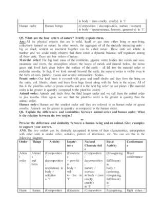 in body + (non cruelty, cruelty) in ‘I’
Human order Human beings (Composition / decomposition, nurture / worsen)
in body + (perseverance, bravery, generosity) in ‘I’
Q5. What are the four orders of nature? Briefly explain them.
Ans: All the physical objects that are in solid, liquid or gas state either living or non-living,
collectively termed as nature. In other words, the aggregate of all the mutually interacting units –
big or small, sentient or insentient together can be called nature. These units are infinite in
number and we could easily observe that there exists a dynamic balance, self regulation among
all these units. There are four orders of nature:
Material order: The big land mass of the continents, gigantic water bodies like ocean and seas,
mountains and rivers, the atmosphere above, the heaps of metals and mineral below, the dense
gases and fossil fuels deep below the surface of the earth – all fall into the material order or
padartha avastha. In fact, if we look around beyond the earth, the material order is visible even in
the form of stars, planets, moons and several astronomical bodies.
Pranic order: Our land mass is covered with grass and small shrubs and they form the lining on
the entire soil. Shrubs, plants and trees form huge forest along with the flora in the ocean. All of
this is the plant/bio order or prana avastha and it is the next big order on our planet. (The material
order is far greater in quantity compared to the plant/bio order)
Animal order: Animals and birds form the third largest order and we call them the animal order
or jiva avastha. Here again, we see that the plant/bio order is far greater in quantity than the
animal order.
Human order: Human are the smallest order and they are referred to as human order or gyana
avastha. Animals are far greater in quantity as compared to the human order.
Q6. Explain the differences and similarities between animal order and human order. What
is the relation between the two orders?
or
Present the difference and similarity between a human being and an animal. Give examples
to support your answer.
ANS. The two orders can be distinctly recognized in terms of their characteristics, participation
with other units in similar order, activities, pattern of inheritance, etc. We can see this in the
following diagram:
Order Things Activity Innate-
ness
Natural
Characteristi
c
Basic
Activity
Conformanc
e
Anima
l
order
Animal
s
and
birds
(Composition
/
decomposition
,
respiration) in
body +
selection
in ‘I’
(Exisetenc
e
+ growth)
in
body +
will
to live in
‘I’
(Composition
/
decomposition
,
nurture /
worsen)
in body + (non
cruelty,
cruelty)
in ‘I’
(Recognising
,
fulfillment)
in
body +
(assuming,
recognising,
fulfillment)
in
‘I’
Breed
conformance
Huma Human (Composition (Exisetenc (Composition Recognising, Right values /
 