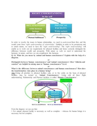 In order to resolve the issues in human relationships, we need to understand them first, and this
would come from ‘right understanding of relationship’. Similarly in order to be prosperous and
to enrich nature, we need to have the ‘right understanding’. The ‘right understanding’ will
enable us to work out our requirements for physical facilities and hence correctly distinguish the
difference between wealth and prosperity. With nature as well, we need to understand the
harmony in nature, and how we can complement this harmony.
Q 14. What do you mean by animal and human consciousness? Explain with the help of a
diagram.
or
Distinguish between ‘human consciousness’ and ‘animal consciousness’. How “shiksha and
sanskar” are helpful in raising man to “human consciousness” level.
or
What is the difference between animal consciousness and human consciousness? How does
the transformation take place in a human being?
Ans: Giving all priorities to physical facilities only, or to live solely on the basis of physical
facilities, may be termed as ‘Animal Consciousness’. Living with all three: Right
understanding, Relationship and Physical facilities is called ‘Human Consciousness’.
From the diagram we can say that:
• For animal, physical facility is necessary as well as complete – whereas for human beings it is
necessary but not complete.
 