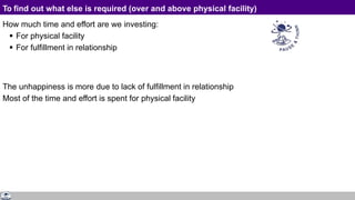 To find out what else is required (over and above physical facility)
How much time and effort are we investing:
 For physical facility
 For fulfillment in relationship
The unhappiness is more due to lack of fulfillment in relationship
Most of the time and effort is spent for physical facility
 