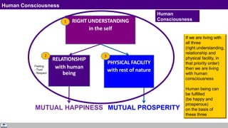 Human Consciousness
RELATIONSHIP
with human
being
PHYSICAL FACILITY
with rest of nature
RIGHT UNDERSTANDING
in the self
MUTUAL HAPPINESS MUTUAL PROSPERITY
3
2
Human
Consciousness
1
Feeling
- Trust
- Respect
- …
If we are living with
all three
(right understanding,
relationship and
physical facility, in
that priority order)
then we are living
with human
consciousness
Human being can
be fulfilled
(be happy and
prosperous)
on the basis of
these three
 