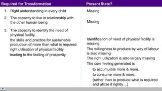 1. Right understanding in every child
2. The capacity to live in relationship with
the other human being
3. The capacity to identify the need of
physical facility,
the skills and practice for sustainable
production of more than what is required
right utilisation of physical facility
leading to the feeling of prosperity
Missing
Missing
Identification of need of physical facility is
missing.
The willingness to produce by way of labour
is also missing
The right utilization is also largely missing
The core feeling generated is
to accumulate more & more,
to consume more & more,
(rather than to produce what is required
and utilize it rightly…)
Required for Transformation Present State?
 