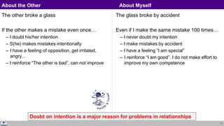 The other broke a glass
If the other makes a mistake even once…
– I doubt his/her intention
– S(he) makes mistakes intentionally
– I have a feeling of opposition, get irritated,
angry…
– I reinforce “The other is bad”, can not improve
The glass broke by accident
Even if I make the same mistake 100 times…
– I never doubt my intention
– I make mistakes by accident
– I have a feeling “I am special”
– I reinforce “I am good”. I do not make effort to
improve my own competence
About the Other About Myself
Doubt on intention is a major reason for problems in relationships
11
 