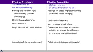Not other – only me
I am different/more than the other
Feelings are based on preconditioning
(indefinite, keeps changing)
Conditional relationship
May nurture or exploit others
Stops the other to come to his level -
effort to accentuate the difference,
to dominate, manipulate, exploit
Relative (no definite completion point)
The other is like me
We are complementary
Feelings are based on right
understanding (definite,
unchanging)
Unconditional relationship
Nurtures others
Helps the other to come to his level
Absolute (definite completion point)
Effort for Excellence Effort for Competition
 