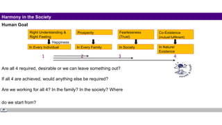 Harmony in the Society
Human Goal
If all 4 are achieved, would anything else be required?
Are we working for all 4? In the family? In the society? Where
do we start from?
1 2 3
Are all 4 required, desirable or we can leave something out?
4
Right Understanding &
Right Feeling
In Every Individual
Prosperity
In Every Family
Fearlessness
(Trust)
In Society
Co-Existence
(mutual fulfilment)
In Nature/
Existence
Happiness
 