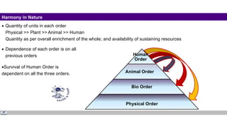 Harmony in Nature
 Quantity of units in each order
Physical >> Plant >> Animal >> Human
Quantity as per overall enrichment of the whole; and availability of sustaining resources
 Dependence of each order is on all
previous orders
Survival of Human Order is
dependent on all the three orders.
Human
Order
Animal Order
Bio Order
Physical Order
 