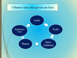 Love
Truth
Non-
violence
Peace
Righteous
ness
 