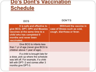 Do’s Dont’s Vaccination
Schedule
It is safe and effective to
give BCG, DPT, OPV and Measles
vaccines at the same time to a
child who has completed 9
months and never been
vaccinated.
Withhold the vaccine in
case of illness such as cold,
cough, diarrhoea or fever.
Give BCG to infants less
than 1 yr of age (never give BCG to
children above 1 year of age).
If a child is brought late for
a dose, pick up where the schedule
was left off. For example, if a child
left with DPT- 2 and comes after 3
months give DPT-3.
DO’S DON’T’S
 