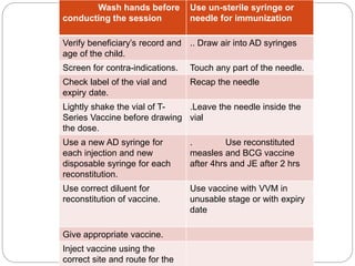 Wash hands before
conducting the session
Use un-sterile syringe or
needle for immunization
Verify beneficiary’s record and
age of the child.
.. Draw air into AD syringes
Screen for contra-indications. Touch any part of the needle.
Check label of the vial and
expiry date.
Recap the needle
Lightly shake the vial of T-
Series Vaccine before drawing
the dose.
.Leave the needle inside the
vial
Use a new AD syringe for
each injection and new
disposable syringe for each
reconstitution.
. Use reconstituted
measles and BCG vaccine
after 4hrs and JE after 2 hrs
Use correct diluent for
reconstitution of vaccine.
Use vaccine with VVM in
unusable stage or with expiry
date
Give appropriate vaccine.
Inject vaccine using the
correct site and route for the
 