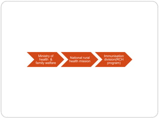 Ministry of
health &
family welfare
National rural
health mission
Immunisation
division(RCH
program)
 
