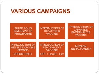 VARIOUS CAMPAIGNS
PULSE POLIO
IMMUNIZATION
PROGRAMME
INTRODUCTION OF
HEPATITIS-B
VACCINE
INTRODUCTION OF
JAPANESE
ENCEPHALITIS
VACCINE
INTRODUCTION OF
MEASLES VACCINE
SECOND
OPPORTUNITY
INTRODUCTION OF
PENTAVALENT
VACCINE
(DPT + Hep-B + Hib)
MISSION
INDRADHANUSH
 