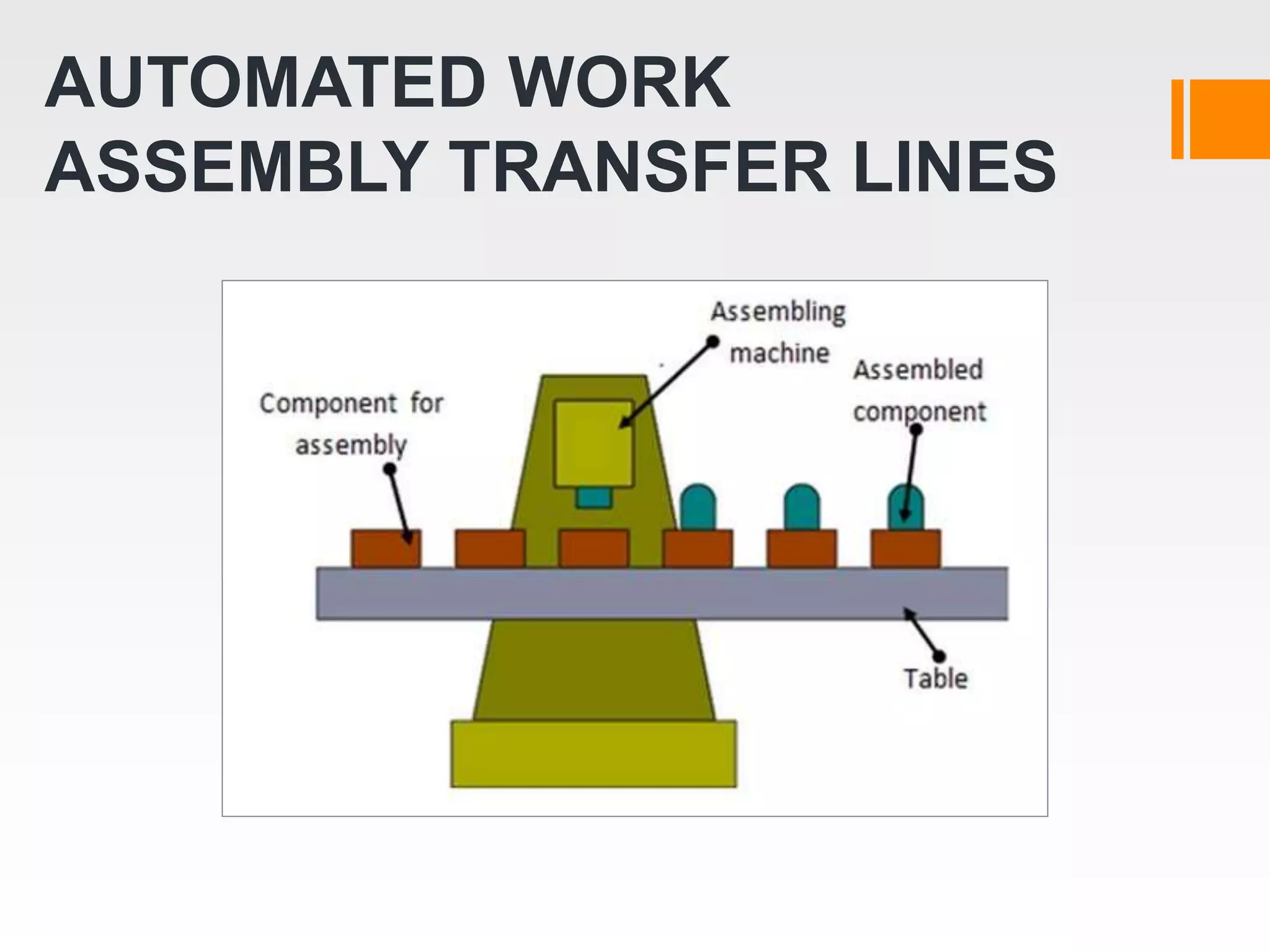 AUTOMATED WORK
ASSEMBLY TRANSFER LINES
 
