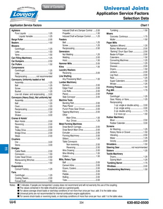 334 630-852-0500
Table of Contents
UJ-6
Universal Joints
Application Service Factors
Selection Data
Application Service Factors Chart 1
Agitators
	 Pure Liquids ......................................1.25	
	 Liquids Variable.............................1.25
Barge Puller...............................................2.00
Beaters	.......................................................1.50
Blowers
	Centrifugal.............................................1.25
	 Lobe......................................................1.50
	Vane......................................................1.50
Can Filling Machinery...............................1.25
Car Dumpers..............................................2.50
Car Pullers.................................................1.50
Compressors
	 Centrifugal.............................................1.25
	Lobe......................................................1.50
	Reciprocating..................not recommended
Conveyors, Uniformly loaded or fed
	Assembly..............................................1.25
	 Belt 	.......................................................1.25
	Screw....................................................1.25
	 Bucket...................................................1.25
	 Live roll, shaker, and reciprocating ......3.00
Conveyors (Heavy Duty), Not uniformly fed
	 Assembly..............................................1.20
	 Belt	.......................................................1.20
	 Oven.....................................................1.20
	Reciprocating........................................2.50
	 Screw....................................................1.20
	 Shaker...................................................3.00
Cranes  Hoists1
	 Main Hoists...........................................2.00
	Reversing..............................................2.00
	 Skip	.......................................................2.00
	 Trolley Drive..........................................2.00
	 Bridge Drive..........................................2.00
	 Slope.....................................................2.00
Crushers
	 Ore	.......................................................3.00
	 Stone.....................................................3.00
Dredges
	 Cable Reels..........................................2.00
	 Conveyors.............................................1.50
	 Cutter Head Drives...............................2.50
	 Maneuvering Winches..........................1.50
	 Pumps...................................................1.50
Evaporators
	 Consult Factory.....................................1.25
Fans
	Centrifugal.............................................1.25
	 Cooling Towers.....................................2.00
	 Forced Draft..........................................1.50
	 Induced Draft w/o Damper Control ......2.00
	Propellor................................................1.50
	 Induced Draft w/Damper Control..........1.25
Feeders
	Belt	.......................................................1.25
	Screw....................................................1.25
	Reciprocating........................................2.50
Generators
	 Not Welding ..........................................1.25
	Welding.................................................2.00
	Hoist......................................................1.50
Hammer Mills.............................................2.00
Kilns	 .......................................................1.50
Laundry Washers
	Reversing..............................................2.00
Line Shafting
	 Any Processing Mach...........................1.50
Lumber Machinery
	Barkers..................................................2.00
	 Edger Feed ..........................................2.00
	 Live Rolls..............................................2.00
	Planer....................................................2.00
	 Slab Conveyor......................................2.00
Machine Tools
	 Bending Roll..........................................2.00
	 Plate Planer .........................................2.00
	 Punch Press Gear Driven.....................2.00
	 Tapping Machinery ...............................2.00
	Other
		 Main Drive.....................................1.50
		 Aux. Drives....................................1.25
Metal Forming Machines
	 Draw Bench Carriage............................2.00
	 Draw Bench Main Drive........................2.00
	Extruder ...............................................2.00
	 Forming Machinery...............................2.00
	Slitters...................................................1.50
	 Table Conveyors
		 Non-reversing................................2.50
		 Reversing .....................................2.50
	 Wire Drawing........................................2.00
	 Wire Winding ........................................1.50
	Coilers...................................................1.50
Mills, Rotary Type
	Ball	.......................................................2.00
	 Cement Kilns ........................................2.00
	 Dryers, Coolers.....................................2.00
	 Kilns......................................................2.00
	 Pebble...................................................2.00
	 Rolling...................................................2.00
	 Tube......................................................2.00
	 Tumbling...............................................1.50
Mixers
	 Concrete, Continous.............................1.75
	 Muller....................................................1.50
Paper Mills
	 Agitators (Mixers)..................................1.25
	 Barker, Mechanical...............................2.00
	 “Barking” Drum Spur Gear....................2.50
	 Beater  Pulper.....................................2.00
	 Calenders..............................................1.50
	 Converting Machines............................1.25
	 Conveyors.............................................1.25
	 Dresses.................................................2.00
	Dryers...................................................1.50
	 Jordans.................................................2.00
	 Log Haul................................................2.00
	 Reel...................................................... 1.25
	 Super Calenders...................................1.50
	 Winder...................................................1.25
Printing Presses........................................1.50
Pug Mill...................................................... 1.75
Pumps
	 Centrifugal ............................................1.25
	 Gear, Rotary, or Vane............................1.25
	 Reciprocating
		 1 cyl. single or double acting........ 2.00
		 2 cyl. single acting........................ 2.00
		 2 cyl. double acting....................... 1.75
		 3 or more cyl................................. 1.50
Rubber Machinery
	 Mixer.................................................... 2.50
	 Rubber Calender.................................. 2.00
Screens
	 Air Washing...........................................1.25
	 Rotary Stone or Gravel.........................1.50
	Vibrating................................................2.50
	Water ....................................................1.25
	Grizzly...................................................2.00
Shredders...................................................1.50
Steering Gear.......................not recommended
Stokers ..................................................... 1.25
Textile Machinery
	Dryers...................................................1.25
	 Dyeing Mach.........................................1.25
Tumbling Barrel........................................1.75
Windlass....................................................2.00
Woodworking Machinery.........................1.50
Notes: 	 n 1 indicates: If people are transported, Lovejoy does not recommend and will not warranty the use of the coupling.
	 n The values contained in the table should be used as a general guide.
	 n For above average shock loads or start/stop conditions of not more than once per hour, add .5 to the table value.
	 n Universal joints are not recommended for internal combustion engine applications.
	 n For severe shock loads or reversing loads, or start/stop conditions of more than once per hour, add 1 to the table value.
JWJISCJSFMCGHPGDDTSPUJVSDRSLDED
JWJISCJSFMCGHPGDDTSPUJVSDRSLDED
 