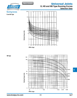 335
Table of Contents
www.lovejoy-inc.com UJ-7
Universal Joints
D, HD and NB Type Running Curves
Selection Data
Running Curves
D and HD Type
WorkingTorquein-lbsWorkingTorquein-lbs
RPM x Angle
RPM x Angle
NB Type
JWJISCJSFMCGHPGDDTSPUJVSDRSLDED
JWJISCJSFMCGHPGDDTSPUJVSDRSLDED
 