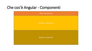 Che cos’è Angular - Componenti
NgModuleMain Component
Menu Component
Events Component
Event Component
Speakers Component
Speaker Component
 