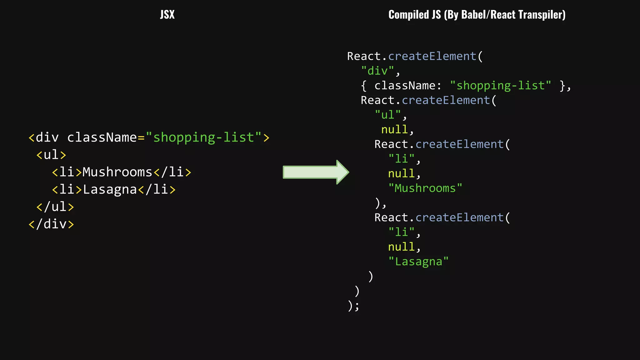 <div className="shopping-list"> <ul> <li>Mushrooms</li> <li>Lasagna</li> </ul> </div> React.createElement( "div", { className: "shopping-list" }, React.createElement( "ul", null, React.createElement( "li", null, "Mushrooms" ), React.createElement( "li", null, "Lasagna" ) ) ); JSX Compiled JS (By Babel/React Transpiler) 