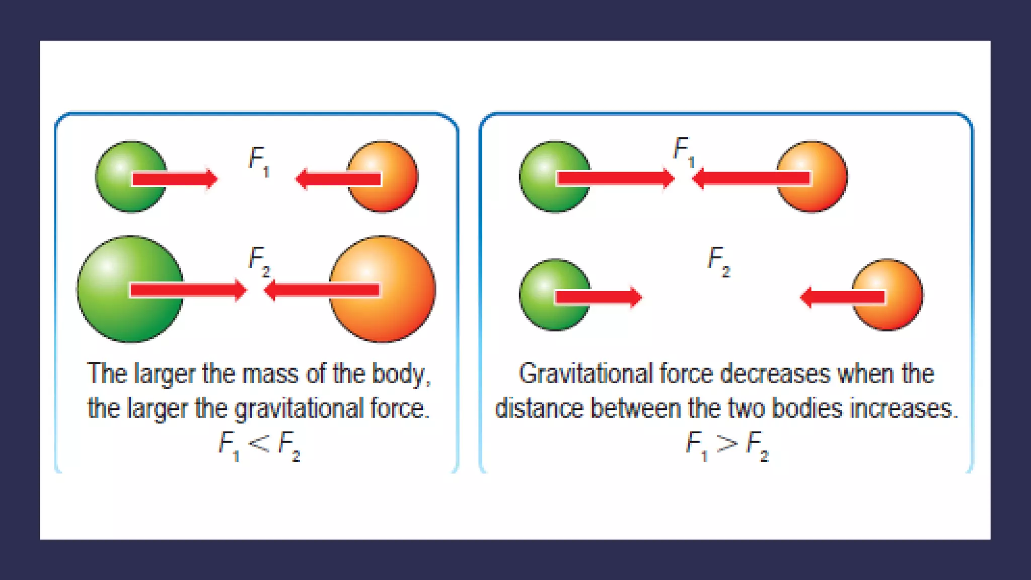 Universal Law of Gravitation | Physics F5 KSSM