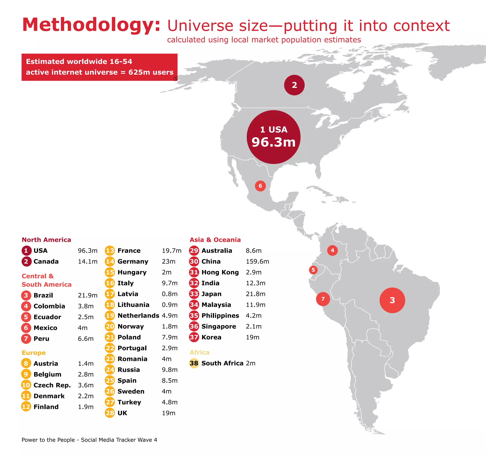 Methodology: Universe size—putting it into context
                                                     calculated using local market population estimates

 Estimated worldwide 16-54
 active internet universe = 625m users
                                                                                           2




                                                                                   1 USA
                                                                              96.3m


                                                                                 6




North America                                               Asia & Oceania             3
1 USA               96.3m     13 France             19.7m   29 Australia     8.6m                      4

2 Canada            14.1m     14 Germany            23m     30 China         159.6m
                                                                                               5
                              15 Hungary            2m      31 Hong Kong     2.9m
Central &
South America                 16 Italy              9.7m    32 India         12.3m

3 Brazil            21.9m     17 Latvia             0.8m    33 Japan         21.8m
                              18 Lithuania          0.9m    34 Malaysia      11.9m
                                                                                                   7       3
4 Colombia          3.8m
5 Ecuador           2.5m      19 Netherlands 4.9m           35 Philippines   4.2m

6 Mexico            4m        20 Norway             1.8m    36 Singapore     2.1m

7 Peru              6.6m      21 Poland             7.9m    37 Korea         19m
                              22 Portugal           2.9m
Europe                                                      Africa
                              23 Romania            4m
8 Austria           1.4m                                    38 South Africa 2m
                              24 Russia             9.8m
9 Belgium           2.8m
                              25 Spain              8.5m
10 Czech Rep.       3.6m
                              26 Sweden             4m
11 Denmark          2.2m
                              27 Turkey             4.8m
12 Finland          1.9m
                              28 UK                 19m



Power to the People - Social Media Tracker Wave 4
 