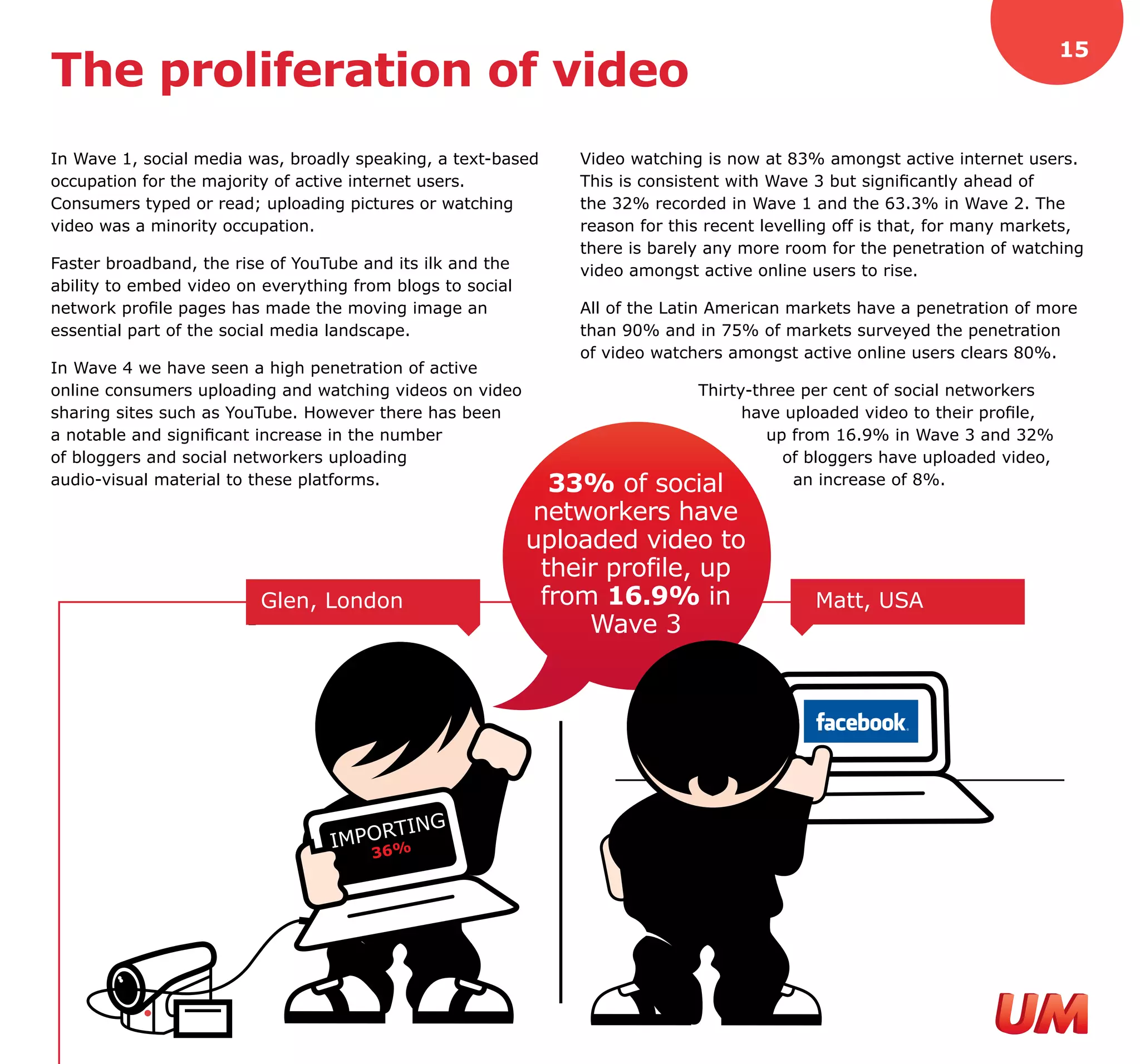 15
The proliferation of video
In Wave 1, social media was, broadly speaking, a text-based     Video watching is now at 83% amongst active internet users.
occupation for the majority of active internet users.           This is consistent with Wave 3 but significantly ahead of
Consumers typed or read; uploading pictures or watching         the 32% recorded in Wave 1 and the 63.3% in Wave 2. The
video was a minority occupation.                                reason for this recent levelling off is that, for many markets,
                                                                there is barely any more room for the penetration of watching
Faster broadband, the rise of YouTube and its ilk and the       video amongst active online users to rise.
ability to embed video on everything from blogs to social
network profile pages has made the moving image an              All of the Latin American markets have a penetration of more
essential part of the social media landscape.                   than 90% and in 75% of markets surveyed the penetration
                                                                of video watchers amongst active online users clears 80%.
In Wave 4 we have seen a high penetration of active
online consumers uploading and watching videos on video                     Thirty-three per cent of social networkers
sharing sites such as YouTube. However there has been                             have uploaded video to their profile,
a notable and significant increase in the number                                     up from 16.9% in Wave 3 and 32%
of bloggers and social networkers uploading                                            of bloggers have uploaded video,
audio-visual material to these platforms.                     33% of     social         an increase of 8%.

                                                            networkers have
                                                            uploaded video to
                                                             their profile, up
                         Glen, London                        from 16.9% in                   Matt, USA
                                                                 Wave 3




                                      RTING
                                  IMPO6%
                                       3
 