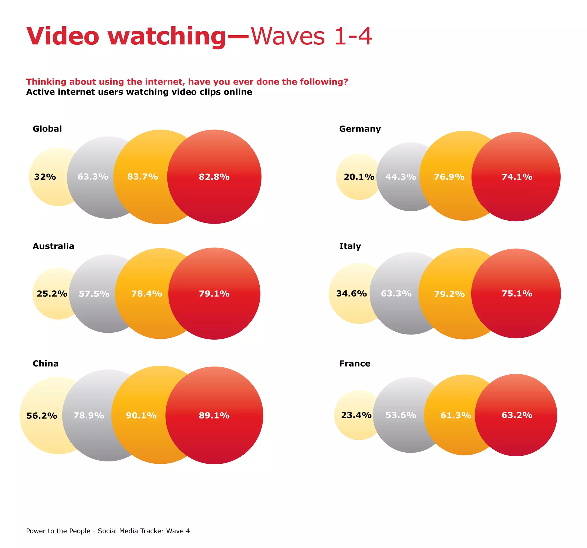 Video watching—Waves 1-4
Thinking about using the internet, have you ever done the following?
Active internet users watching video clips online



 Global                                                           Germany




  32%          63.3%          83.7%                 82.8%         20.1%     44.3%   76.9%    74.1%




 Australia                                                        Italy




   25.2%       57.5%           78.4%                79.1%        34.6%     63.3%    79.2%    75.1%




 China                                                            France




56.2%         78.9%          90.1%                  89.1%         23.4%     53.6%    61.3%   63.2%




Power to the People - Social Media Tracker Wave 4
 