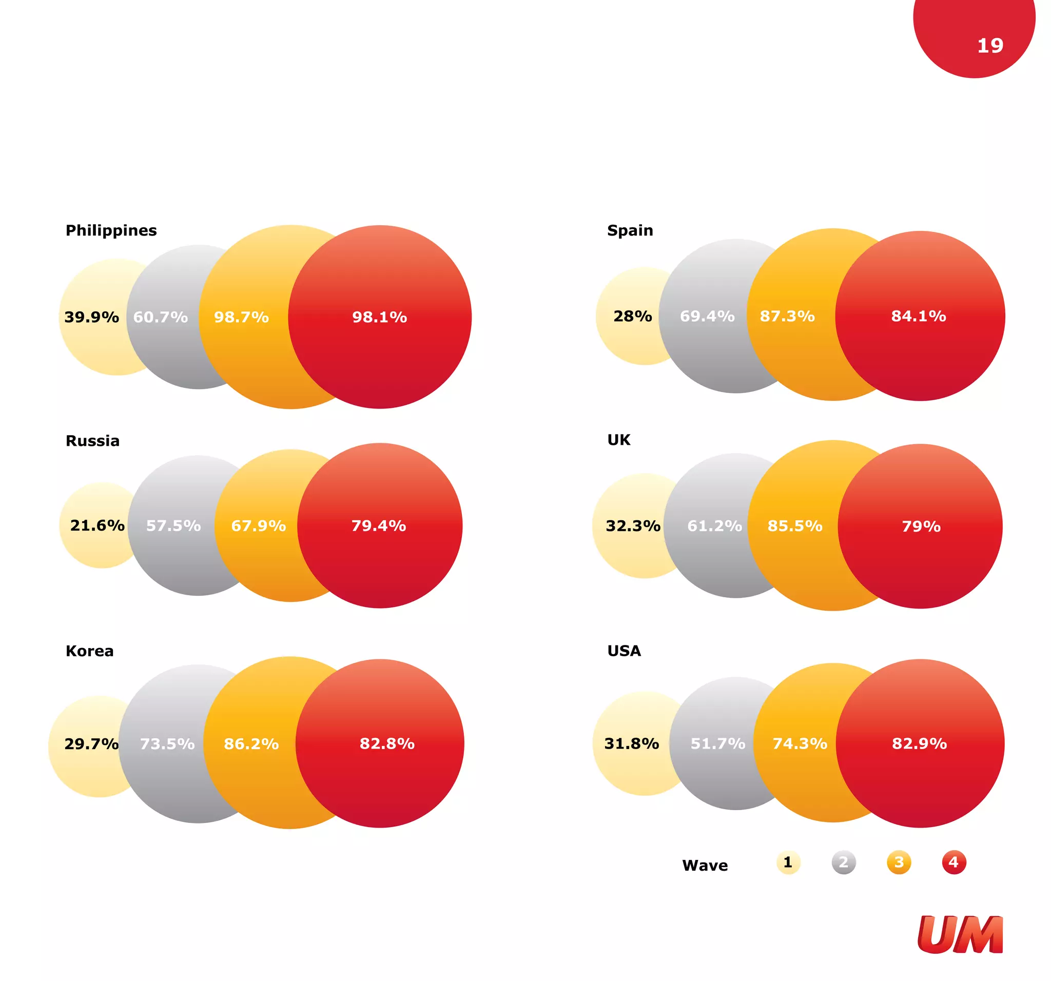 19




Philippines                       Spain




39.9% 60.7%      98.7%    98.1%   28%     69.4%   87.3%        84.1%




Russia                            UK




21.6%    57.5%    67.9%   79.4%   32.3%   61.2%   85.5%        79%




Korea                             USA




29.7%    73.5%   86.2%    82.8%   31.8%   51.7%    74.3%       82.9%




                                          Wave      1      2   3       4
 