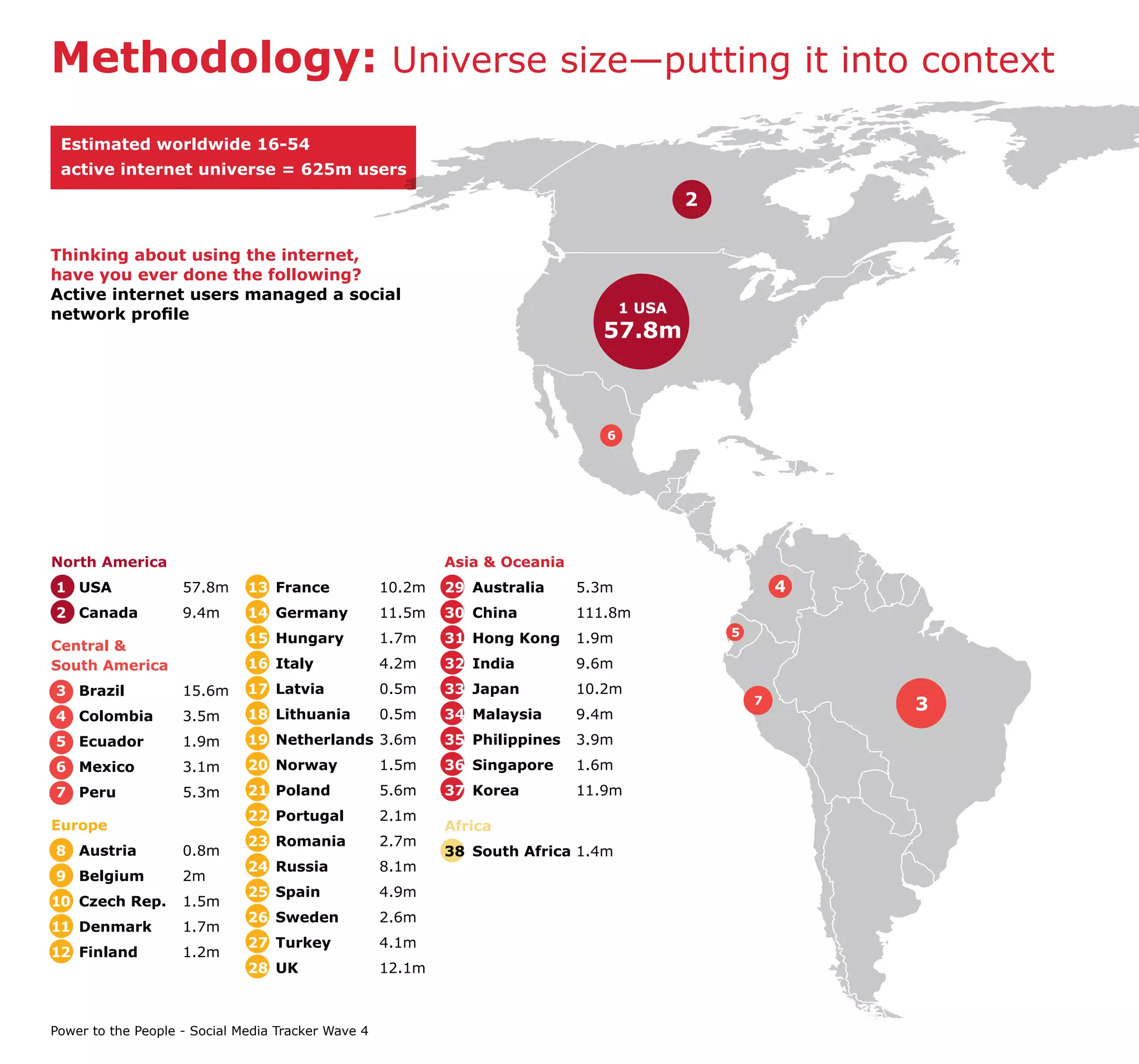 Methodology: Universe size—putting it into context
 Estimated worldwide 16-54
 active internet universe = 625m users
                                                                                            2

Thinking about using the internet,
have you ever done the following?
Active internet users managed a social
network profile                                                                     1 USA
                                                                               57.8m



                                                                                6




North America                                               Asia & Oceania
1 USA               57.8m     13 France             10.2m   29 Australia     5.3m                       4
2 Canada            9.4m      14 Germany            11.5m   30 China         111.8m
                                                                                                5
                              15 Hungary            1.7m    31 Hong Kong     1.9m
Central &
South America                 16 Italy              4.2m    32 India         9.6m
3 Brazil            15.6m     17 Latvia             0.5m    33 Japan         10.2m
                              18 Lithuania          0.5m    34 Malaysia      9.4m
                                                                                                    7       3
4 Colombia          3.5m
5 Ecuador           1.9m      19 Netherlands 3.6m           35 Philippines   3.9m
6 Mexico            3.1m      20 Norway             1.5m    36 Singapore     1.6m
7 Peru              5.3m      21 Poland             5.6m    37 Korea         11.9m
                              22 Portugal           2.1m
Europe                                                      Africa
                              23 Romania            2.7m
8 Austria           0.8m                                    38 South Africa 1.4m
                              24 Russia             8.1m
9 Belgium           2m
                              25 Spain              4.9m
10 Czech Rep.       1.5m
                              26 Sweden             2.6m
11 Denmark          1.7m
                              27 Turkey             4.1m
12 Finland          1.2m
                              28 UK                 12.1m



Power to the People - Social Media Tracker Wave 4
 