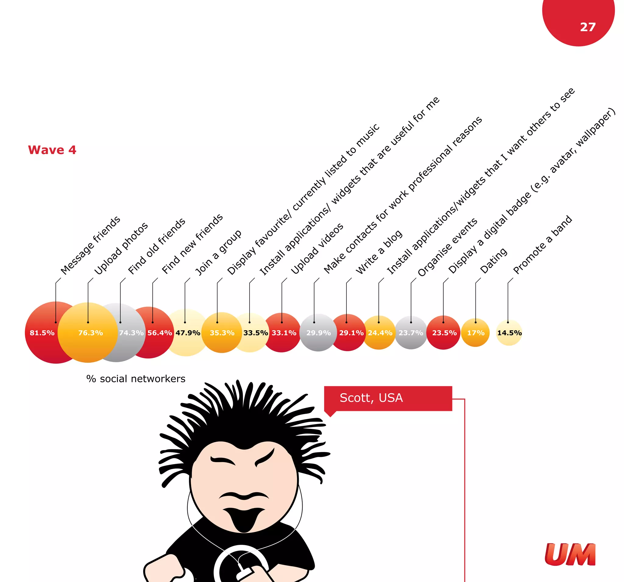 81.5%
                                                       M




                                                                                                                   Wave 4
                                                            es
                                                                  sa
                                                                       ge
                                                       U                    fr




                                   76.3%
                                                         pl                      ie
                                                                oa                 nd
                                                                       d             s
                                                                           ph
                                                        Fi
                                                            nd                o   to
                                                                   ol                  s
                                                                       d
                                                                            fr
                                                        Fi
                                                             nd                 ie
                                                                                  nd
                                                                                    s




             % social networkers
                                                                   ne
                                                                     w




                                   74.3% 56.4% 47.9%
                                                       Jo                       fr
                                                             in                   ie
                                                                  a                 nd
                                                                                      s
                                                                       gr
                                                       D                  o




                                   35.3%
                                                           is                   up
                                                              pl
                                                                   ay
                                                       In                  fa
                                                                             vo
                                                             st
                                                                  al            u      rit
                                                                    la                      e/




                                   33.5% 33.1%
                                                        U                  pp                    cu
                                                           pl                lic                      rr
                                                                oa                   at                   en
                                                                       d                   io                t
                                                                           vi                   ns            ly
                                                        M
                                   29.9%
                                                                                de                /lis
                                                             ak                   os                  wte
                                                               e                          id
                                                                                             ge           d
                                                                 co                                          to
                                                                                                ts               m
                                                       W             nt
                                                                        ac                          th
                                                          rit                                                      us
                                                              e            ts                           at            ic
                                                                 a              fo                         ar
                                                                    bl             r                           e
                                                        In             og            w                           us
Scott, USA                                                 st
                                                              al
                                                                                       or
                                                                                           k                         ef
                                                                 la                           pr                        ul
                                                                                                                           fo
                                   29.1% 24.4% 23.7%




                                                       O             pp                          of
                                                                                                                              r
                                                         rg             lic                         es                           m
                                                            an              at                         si
                                                                                                          on                       e
                                                                is             io
                                                        D          e              ns                          al
                                   23.5%




                                                          is          ev              /w                         re
                                                             pl          en              id                         as
                                                                ay           ts             ge                         on
                                                                     a                                                     s
                                   17%




                                                        D                                      ts
                                                          at           di                          th
                                                             in           gi                           at
                                                                g            ta
                                                                                                           I
                                                                                 lb
                                                                                     ad                      w
                                   14.5%




                                                        Pr                                                      an
                                                           om                           ge                         t
                                                                                             (e                      ot
                                                                ot                                                      he
                                                                   e                           .g                           rs
                                                                      a                           .
                                                                         ba                          av                         to
                                                                             nd                          at                        se
                                                                                                            ar
                                                                                                               ,                     e
                                                                                                                 w
                                                                                                                  al
                                                                                                                     lp
                                                                                                                                         27




                                                                                                                        ap
                                                                                                                            er
                                                                                                                               )
 
