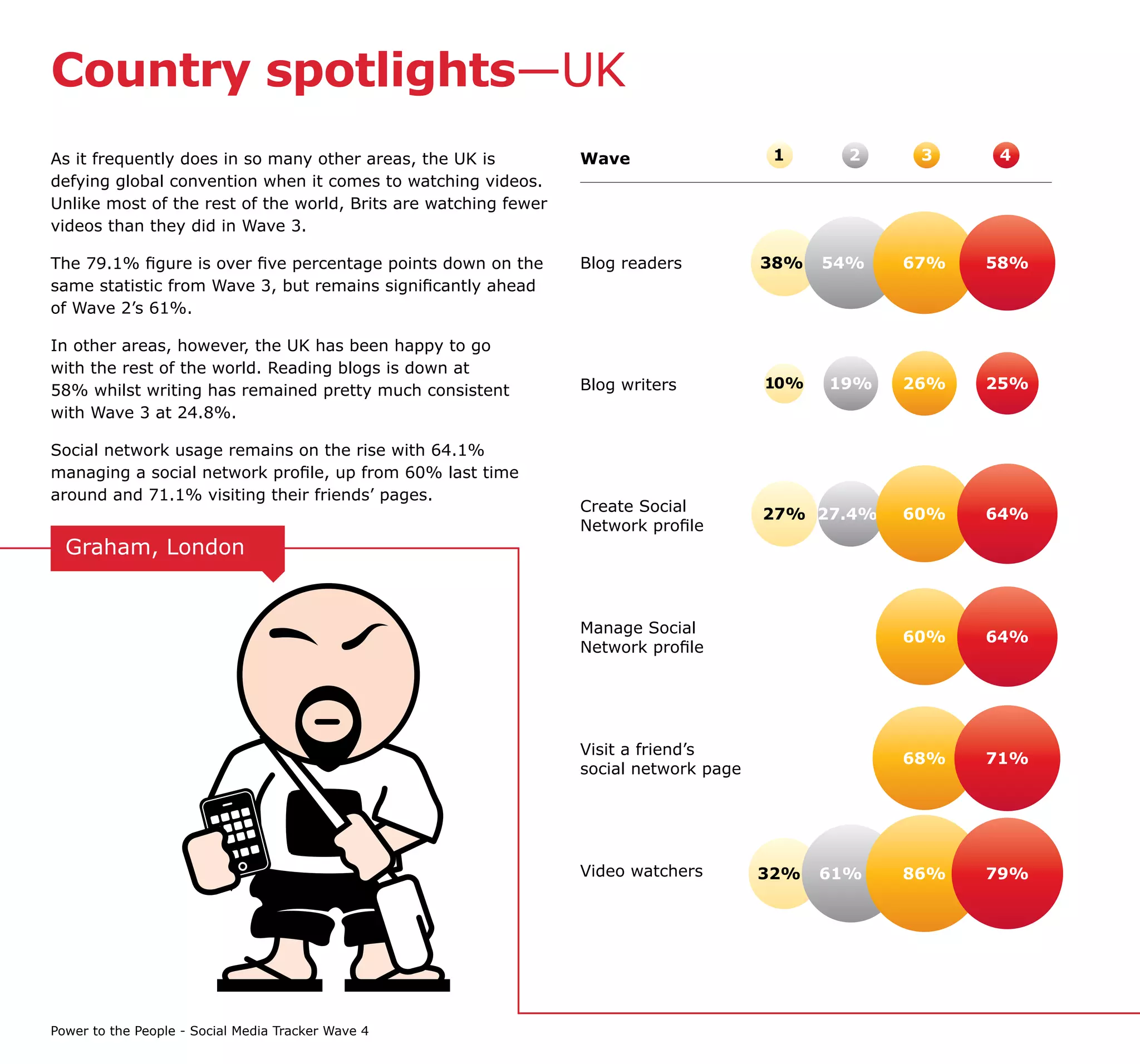 Country spotlights—UK
As it frequently does in so many other areas, the UK is          Wave                   1      2    3    4
defying global convention when it comes to watching videos.
Unlike most of the rest of the world, Brits are watching fewer
videos than they did in Wave 3.

The 79.1% figure is over five percentage points down on the      Blog readers          38%   54%   67%   58%
same statistic from Wave 3, but remains significantly ahead
of Wave 2’s 61%.

In other areas, however, the UK has been happy to go
with the rest of the world. Reading blogs is down at
58% whilst writing has remained pretty much consistent           Blog writers          10%   19%   26%   25%
with Wave 3 at 24.8%.

Social network usage remains on the rise with 64.1%
managing a social network profile, up from 60% last time
around and 71.1% visiting their friends’ pages.
                                                                 Create Social         27% 27.4%   60%   64%
                                                                 Network profile
  Graham, London


                                                                 Manage Social
                                                                                                   60%   64%
                                                                 Network profile




                                                                 Visit a friend’s
                                                                                                   68%   71%
                                                                 social network page




                                                                 Video watchers        32%   61%   86%   79%




Power to the People - Social Media Tracker Wave 4
 
