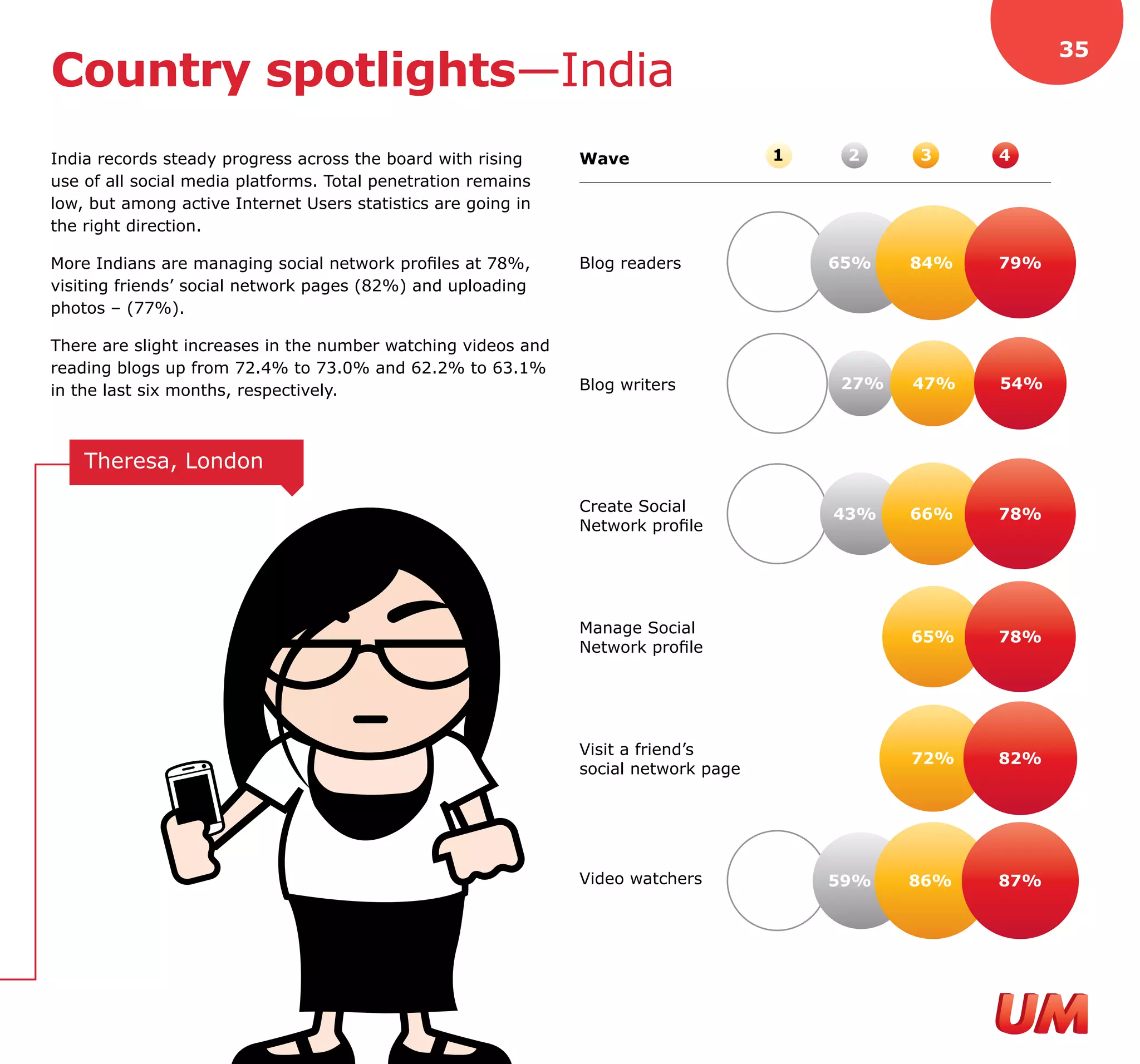35
Country spotlights—India
India records steady progress across the board with rising     Wave                  1    2    3     4
use of all social media platforms. Total penetration remains
low, but among active Internet Users statistics are going in
the right direction.

More Indians are managing social network profiles at 78%,      Blog readers              65%   84%   79%
visiting friends’ social network pages (82%) and uploading
photos – (77%).

There are slight increases in the number watching videos and
reading blogs up from 72.4% to 73.0% and 62.2% to 63.1%
in the last six months, respectively.                          Blog writers              27%   47%   54%



    Theresa, London

                                                               Create Social             43%   66%   78%
                                                               Network profile




                                                               Manage Social
                                                                                               65%   78%
                                                               Network profile




                                                               Visit a friend’s
                                                                                               72%   82%
                                                               social network page




                                                               Video watchers            59%   86%   87%
 