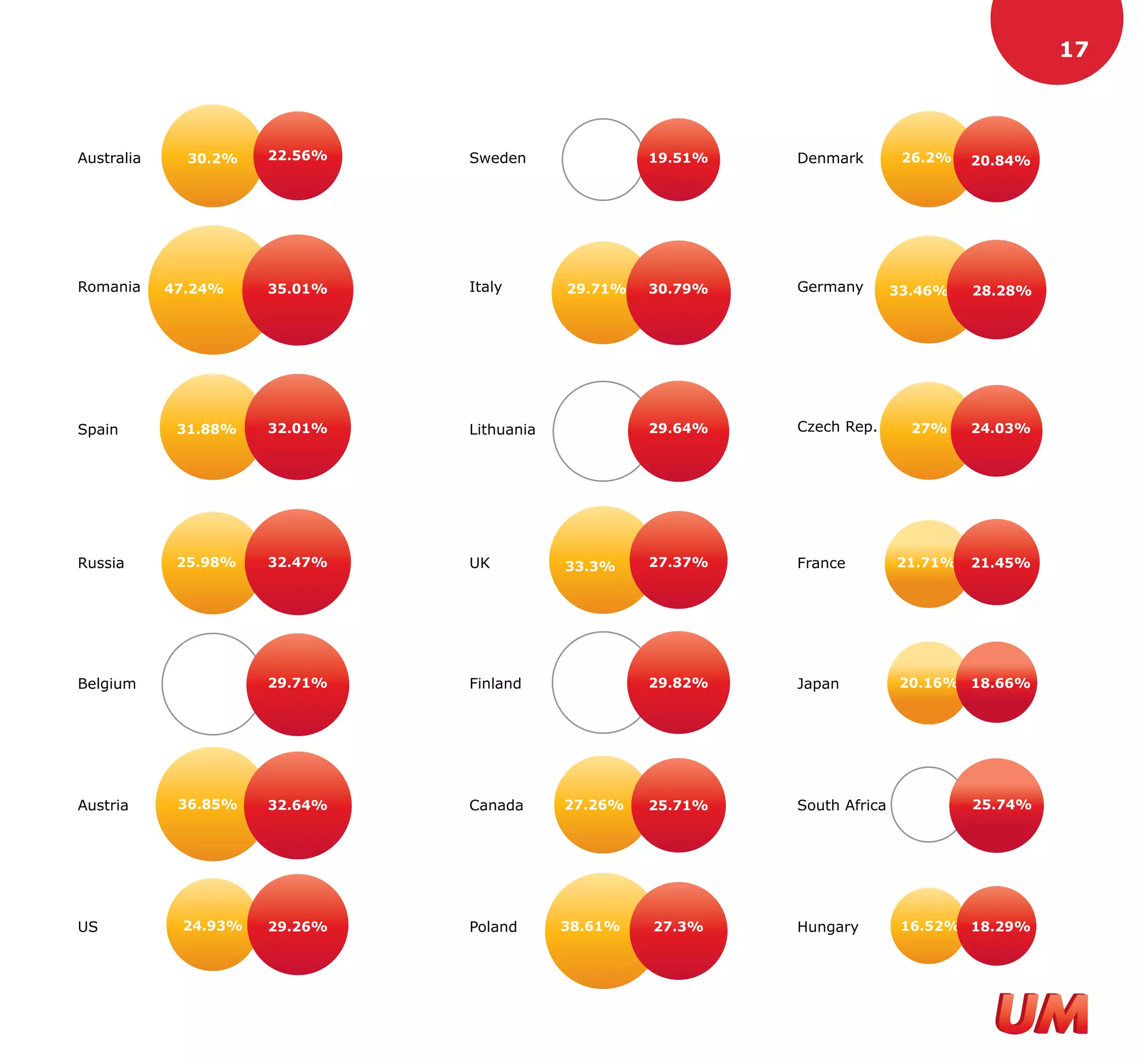 17



Australia     30.2%   22.56%   Sweden               19.51%   Denmark         26.2%   20.84%




Romania     47.24%    35.01%   Italy       29.71%   30.79%   Germany        33.46%   28.28%




Spain        31.88%   32.01%   Lithuania            29.64%   Czech Rep.       27%    24.03%




Russia       25.98%   32.47%   UK          33.3%    27.37%   France         21.71%   21.45%




Belgium               29.71%   Finland              29.82%   Japan           20.16% 18.66%




Austria      36.85%   32.64%   Canada      27.26%   25.71%   South Africa            25.74%




US           24.93%   29.26%   Poland      38.61%   27.3%    Hungary         16.52% 18.29%
 