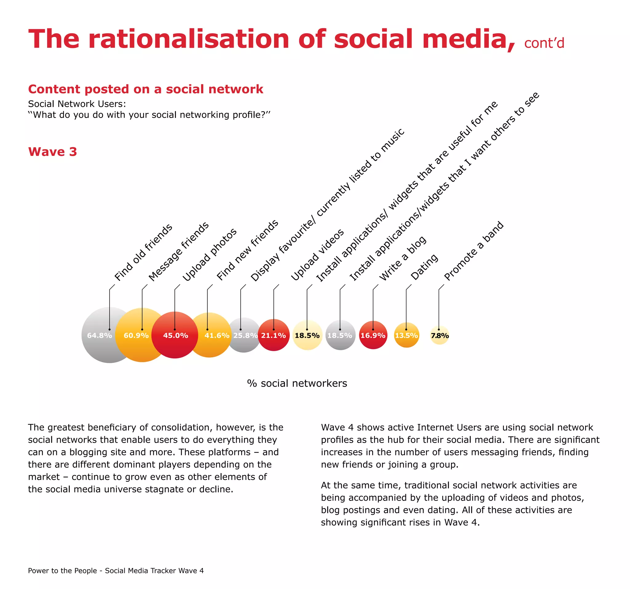 The rationalisation of social media,                                                                                                           cont’d


Content posted on a social network




                                                                                                                                                   e
Social Network Users:




                                                                                                                                                 se
                                                                                                                                                 e
                                                                                                                                              m
‘‘What do you do with your social networking profile?’’




                                                                                                                                              to
                                                                                                                                            r

                                                                                                                                          rs
                                                                                                                                         fo

                                                                                                                                      he
                                                                                                                                      ul
                                                                                                     ic




                                                                                                                                   ot
                                                                                                                                   ef
                                                                                                   us




                                                                                                                               us
Wave 3




                                                                                                                                 t
                                                                                                 m




                                                                                                                              an
                                                                                                                             e
                                                                                              to




                                                                                                                            w
                                                                                                                          ar


                                                                                                                          I
                                                                                             d




                                                                                                                       at


                                                                                                                      at
                                                                                           te




                                                                                                                    th


                                                                                                                   th
                                                                                       lis




                                                                                                         ts


                                                                                                                ts
                                                                                      ly




                                                                                                       ge
                                                                                     t




                                                                                                              ge
                                                                                  en




                                                                                                     id


                                                                                                            id
                                                                                 rr




                                                                                                   w

                                                                                                          /w
                                                                              cu




                                                                                                 /

                                                                                                         ns
                                                                                                ns
                                                                            e/
                                                                    s




                                                                                                       io
                                                                                             io
                                              s




                                                                                                                                    d
                                                                  nd


                                                                         rit
                                    s

                                            nd




                                                                                                     at




                                                                                                                                   n
                                                                                            at
                                  nd




                                                        s




                                                                                   os




                                                                                                                                ba
                                                                          u
                                                      to


                                                                ie




                                                                                                   lic
                                                                                        lic
                                          ie




                                                                       vo




                                                                                                            g
                                ie




                                                                                 de
                                                            fr
                                                   o




                                                                                                            o
                                         fr




                                                                                                 pp
                                                                                      pp




                                                                                                                              a
                              fr




                                                ph




                                                                     fa




                                                                                                         bl
                                                                               vi
                                                            w
                                      ge




                                                                                                                            e
                                                                                             la
                             d




                                                                                    la
                                                          ne




                                                                                                                          ot
                                                                  ay




                                                                                                      a
                                                                              d




                                                                                                                g
                                               d
                           ol


                                    sa




                                                                                            al
                                                                          oa




                                                                                                             in
                                            oa




                                                                                  al




                                                                                                                      om
                                                                                                     e
                                                                 pl
                                                      nd
                        nd




                                                                                           st

                                                                                                  rit
                                 es




                                                                                                            at
                                                                                 st
                                                                        pl
                                           pl




                                                                is




                                                                                        In




                                                                                                                    Pr
                                                                               In




                                                                                                 W
                                                     Fi




                                                                                                          D
                      Fi


                                M




                                                                        U
                                                            D
                                         U




                64.8%     60.9%      45.0%          41.6% 25.8% 21.1%    18.5%      18.5%    16.9%    13.5%       7.8%




                                                               % social networkers



The greatest beneficiary of consolidation, however, is the                        Wave 4 shows active Internet Users are using social network
social networks that enable users to do everything they                           profiles as the hub for their social media. There are significant
can on a blogging site and more. These platforms – and                            increases in the number of users messaging friends, finding
there are different dominant players depending on the                             new friends or joining a group.
market – continue to grow even as other elements of
the social media universe stagnate or decline.                                    At the same time, traditional social network activities are
                                                                                  being accompanied by the uploading of videos and photos,
                                                                                  blog postings and even dating. All of these activities are
                                                                                  showing significant rises in Wave 4.




Power to the People - Social Media Tracker Wave 4
 