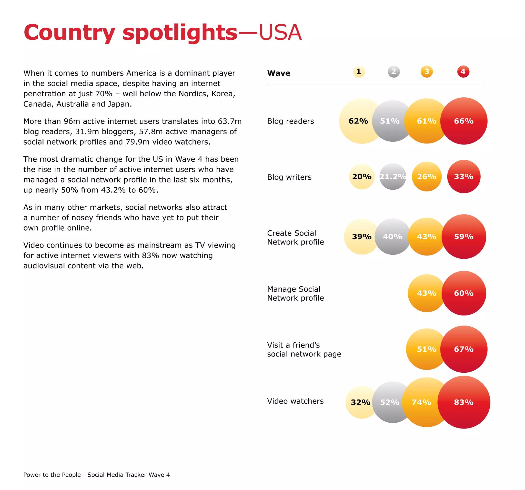 Country spotlights—USA
When it comes to numbers America is a dominant player       Wave                   1     2     3    4
in the social media space, despite having an internet
penetration at just 70% – well below the Nordics, Korea,
Canada, Australia and Japan.

More than 96m active internet users translates into 63.7m   Blog readers          62%   51%   61%   66%
blog readers, 31.9m bloggers, 57.8m active managers of
social network profiles and 79.9m video watchers.

The most dramatic change for the US in Wave 4 has been
the rise in the number of active internet users who have
managed a social network profile in the last six months,    Blog writers          20% 21.2%   26%   33%
up nearly 50% from 43.2% to 60%.

As in many other markets, social networks also attract
a number of nosey friends who have yet to put their
own profile online.
                                                            Create Social         39%   40%   43%   59%
Video continues to become as mainstream as TV viewing       Network profile
for active internet viewers with 83% now watching
audiovisual content via the web.


                                                            Manage Social
                                                                                              43%   60%
                                                            Network profile




                                                            Visit a friend’s
                                                                                              51%   67%
                                                            social network page




                                                            Video watchers        32%   52%   74%   83%




Power to the People - Social Media Tracker Wave 4
 