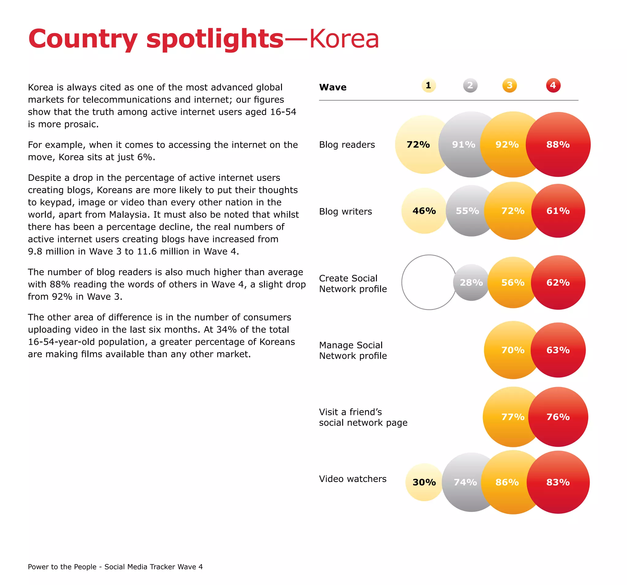 Country spotlights—Korea
Korea is always cited as one of the most advanced global        Wave                   1     2     3    4
markets for telecommunications and internet; our figures
show that the truth among active internet users aged 16-54
is more prosaic.

For example, when it comes to accessing the internet on the     Blog readers      72%       91%   92%   88%
move, Korea sits at just 6%.

Despite a drop in the percentage of active internet users
creating blogs, Koreans are more likely to put their thoughts
to keypad, image or video than every other nation in the
world, apart from Malaysia. It must also be noted that whilst   Blog writers          46%   55%   72%   61%
there has been a percentage decline, the real numbers of
active internet users creating blogs have increased from
9.8 million in Wave 3 to 11.6 million in Wave 4.

The number of blog readers is also much higher than average
                                                                Create Social               28%   56%   62%
with 88% reading the words of others in Wave 4, a slight drop
                                                                Network profile
from 92% in Wave 3.

The other area of difference is in the number of consumers
uploading video in the last six months. At 34% of the total
16-54-year-old population, a greater percentage of Koreans      Manage Social
are making films available than any other market.                                                 70%   63%
                                                                Network profile




                                                                Visit a friend’s
                                                                                                  77%   76%
                                                                social network page




                                                                Video watchers        30%   74%   86%   83%




Power to the People - Social Media Tracker Wave 4
 