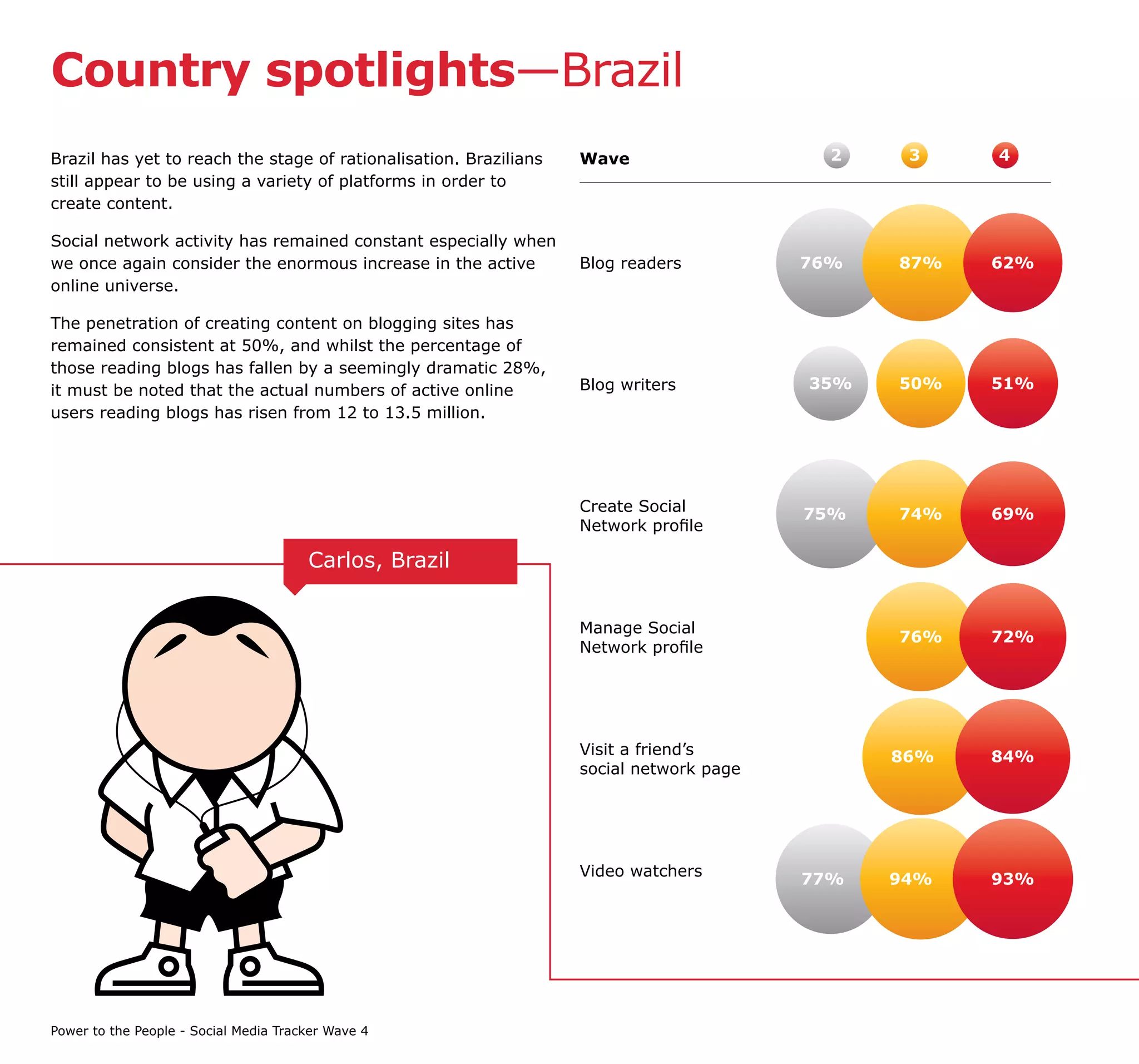 Country spotlights—Brazil
Brazil has yet to reach the stage of rationalisation. Brazilians   Wave                    2    3    4
still appear to be using a variety of platforms in order to
create content.

Social network activity has remained constant especially when
we once again consider the enormous increase in the active         Blog readers          76%   87%   62%
online universe.

The penetration of creating content on blogging sites has
remained consistent at 50%, and whilst the percentage of
those reading blogs has fallen by a seemingly dramatic 28%,
it must be noted that the actual numbers of active online          Blog writers          35%   50%   51%
users reading blogs has risen from 12 to 13.5 million.




                                                                   Create Social         75%   74%   69%
                                                                   Network profile

                                       Carlos, Brazil


                                                                   Manage Social
                                                                                               76%   72%
                                                                   Network profile




                                                                   Visit a friend’s            86%   84%
                                                                   social network page




                                                                   Video watchers        77%   94%   93%




Power to the People - Social Media Tracker Wave 4
 