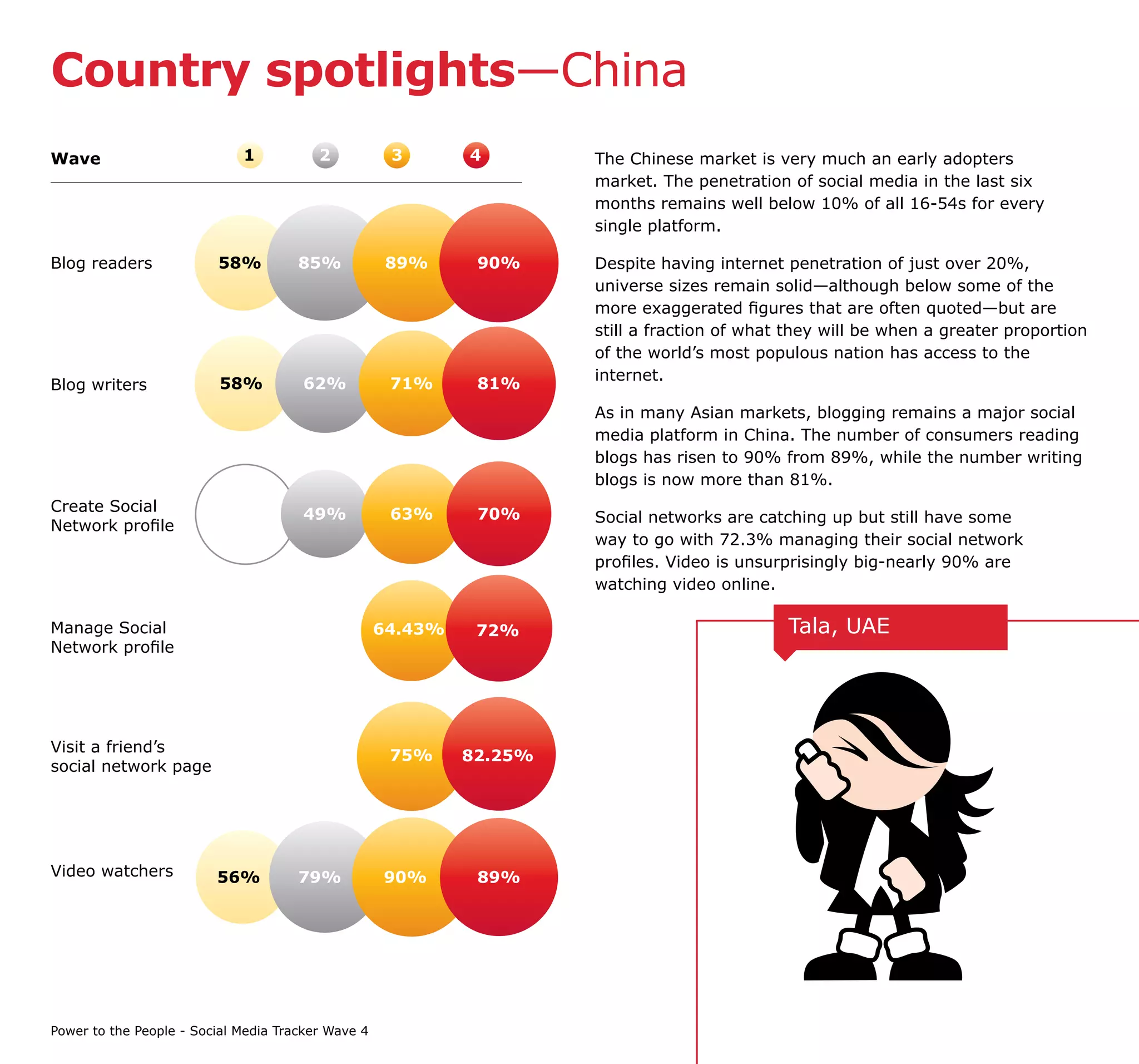 Country spotlights—China
Wave                         1           2           3       4        The Chinese market is very much an early adopters
                                                                      market. The penetration of social media in the last six
                                                                      months remains well below 10% of all 16-54s for every
                                                                      single platform.

Blog readers             58%          85%            89%      90%     Despite having internet penetration of just over 20%,
                                                                      universe sizes remain solid—although below some of the
                                                                      more exaggerated figures that are often quoted—but are
                                                                      still a fraction of what they will be when a greater proportion
                                                                      of the world’s most populous nation has access to the
                                                                      internet.
Blog writers              58%         62%            71%      81%
                                                                      As in many Asian markets, blogging remains a major social
                                                                      media platform in China. The number of consumers reading
                                                                      blogs has risen to 90% from 89%, while the number writing
                                                                      blogs is now more than 81%.
Create Social                         49%            63%      70%     Social networks are catching up but still have some
Network profile
                                                                      way to go with 72.3% managing their social network
                                                                      profiles. Video is unsurprisingly big-nearly 90% are
                                                                      watching video online.

Manage Social                                       64.43%    72%                             Tala, UAE
Network profile




Visit a friend’s
                                                     75%     82.25%
social network page




Video watchers           56%          79%           90%       89%




Power to the People - Social Media Tracker Wave 4
 