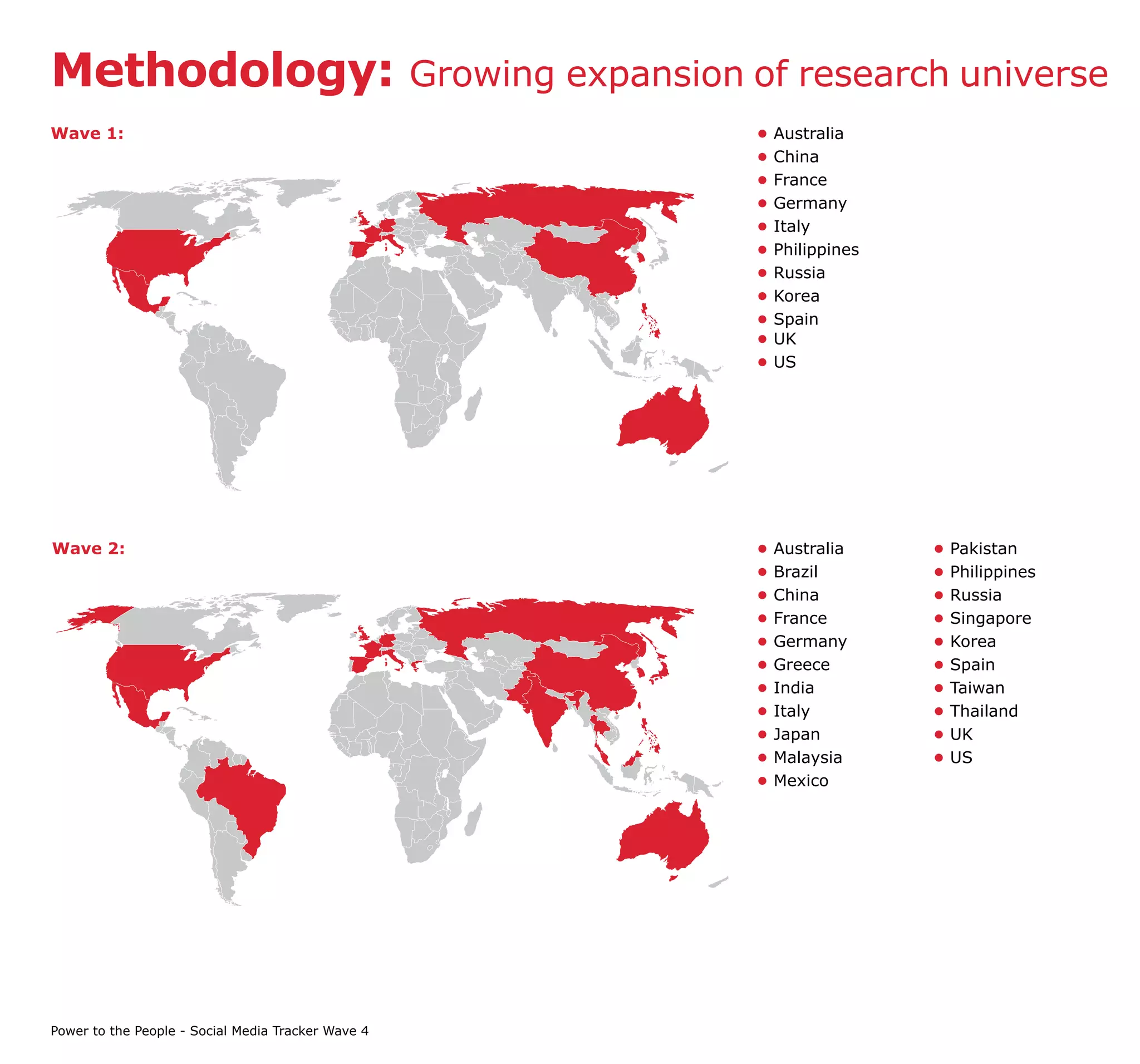 Methodology:                                        Growing expansion of research universe
Wave 1:                                                               •   Australia
                                                                      •   China
                                                                      •   France
                                                                      •   Germany
                                                                      •   Italy
                                                                      •   Philippines
                                                                      •   Russia
                                                                      •   Korea
                                                                      •   Spain
                                                                      •   UK
                                                                      •   US




Wave 2:                                                               •   Australia     •   Pakistan
                                                                      •   Brazil        •   Philippines
                                                                      •   China         •   Russia
                                                                      •   France        •   Singapore
                                                                      •   Germany       •   Korea
                                                                      •   Greece        •   Spain
                                                                      •   India         •   Taiwan
                                                                      •   Italy         •   Thailand
                                                                      •   Japan         •   UK
                                                                      •   Malaysia      •   US
                                                                      •   Mexico




Power to the People - Social Media Tracker Wave 4
 