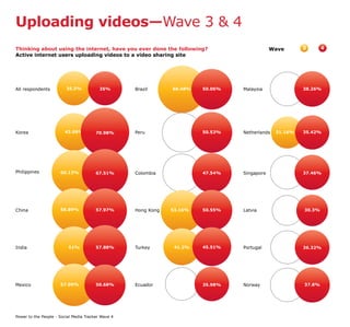 Uploading videos—Wave 3 & 4
Thinking about using the internet, have you ever done the following?                          Wave       3       4
Active internet users uploading videos to a video sharing site




All respondents          35.5%            35%       Brazil      68.48%   50.06%   Malaysia               38.26%




Korea                   43.09%          70.98%      Peru                 50.53%   Netherlands   31.16%   35.42%




Philippines           60.13%            67.51%      Colombia             47.54%   Singapore              37.46%




China                 58.89%            57.97%      Hong Kong   53.16%   50.55%   Latvia                 30.3%




India                     51%           57.88%      Turkey       41.2%   45.51%   Portugal               36.32%




Mexico                57.09%            50.68%      Ecuador              35.98%   Norway                 37.8%




Power to the People - Social Media Tracker Wave 4
 