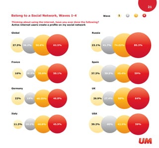 21

Belong to a Social Network, Waves 1-4                                  Wave       1      2   3       4

Thinking about using the internet, have you ever done the following?
Active internet users create a profile on my social network


Global                                                        Russia




27.3% 36.2%        56.6%        62.5%                         23.1%    41.7%    74.02%       85.3%




France                                                        Spain




  16%      10.3%    35.6%       50.1%                         37.3%     39.5%    45.4%       59%




Germany                                                       UK



  22%      19%     40.55%       46.8%                          26.9%   27.4%      60%        64%




Italy                                                         USA



 11.3%    19.1%     40.8%       45.9%                         39.2%      40%     42.5%       59%
 