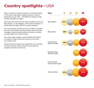Country spotlights—USA
When it comes to numbers America is a dominant player       Wave                   1     2     3    4
in the social media space, despite having an internet
penetration at just 70% – well below the Nordics, Korea,
Canada, Australia and Japan.

More than 96m active internet users translates into 63.7m   Blog readers          62%   51%   61%   66%
blog readers, 31.9m bloggers, 57.8m active managers of
social network profiles and 79.9m video watchers.

The most dramatic change for the US in Wave 4 has been
the rise in the number of active internet users who have
managed a social network profile in the last six months,    Blog writers          20% 21.2%   26%   33%
up nearly 50% from 43.2% to 60%.

As in many other markets, social networks also attract
a number of nosey friends who have yet to put their
own profile online.
                                                            Create Social         39%   40%   43%   59%
Video continues to become as mainstream as TV viewing       Network profile
for active internet viewers with 83% now watching
audiovisual content via the web.


                                                            Manage Social
                                                                                              43%   60%
                                                            Network profile




                                                            Visit a friend’s
                                                                                              51%   67%
                                                            social network page




                                                            Video watchers        32%   52%   74%   83%




Power to the People - Social Media Tracker Wave 4
 