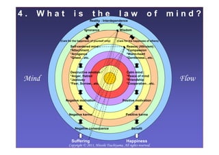 4.     What            is              the                law                    of           mind?
                                    Reality : Interdependence


                                Ignorance                  Wisdom


             (Care for the happiness of yourself only)   (Care for the happiness of others)

                     Self-centered mind :                       Reason (Altruism) :
                     *Attachment                                *Compassion
                     *Arrogance                                 *Warm-heart
                     *Greed…etc.                                *Gentleness…etc.



                     Destructive emotion :                      Calm mind :
                     *Anger, Hatred                             *Peace of mind
 Mind                *Jealousy
                     *Fear, Sorrow…etc.
                                                                *Friendship
                                                                *Cooperation…etc.
                                                                                               Flow

                 Negative motivation                         Positive motivation



                   Negative karma                               Positive karma



                        Negative consequence                        Benefit



 2012/1/22           Suffering                                  Happiness                        6
                   Copyright © 2011, Hitoshi Tsuchiyama. All rights reserved.
 