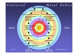 Universal                             Reality : Interdependence
                                                                    Moral Ethics
                                  Ignorance                  Wisdom


               (Care for the happiness of yourself only)   (Care for the happiness of others)

                       Self-centered mind :                       Reason (Altruism) :
                       *Attachment                                *Compassion
                       *Arrogance                                 *Warm-heart
                       *Greed…etc.                                *Gentleness…etc.



                       Destructive emotion :                      Calm mind :
                       *Anger, Hatred                             *Peace of mind
Mind                   *Jealousy
                       *Fear, Sorrow…etc.
                                                                  *Friendship
                                                                  *Cooperation…etc.
                                                                                                        Flow

                   Negative motivation                         Positive motivation



                     Negative karma                               Positive karma



                          Negative consequence                        Benefit


  2011.10.23           Suffering                                  Happiness               Hitoshi Tsuchiyama
 2012/1/22                                                                                                     1
                     Copyright © 2011, Hitoshi Tsuchiyama. All rights reserved.
 