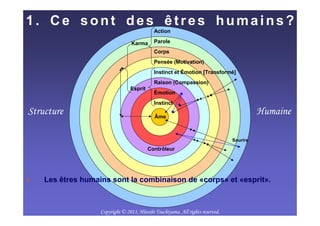 1. Ce sont des êtres humains?
                                             Action

                                  Karma      Parole
                                             Corps
                                             Pensée (Motivation)
                                             Instinct et Émotion [Transformé]
                                             Raison (Compassion)
                                 Esprit
                                             Émotion
                                             Instinct
Structure                                    Âme
                                                                                          Humaine

                                                                                Sourire
                                          Contrôleur




    Les êtres humains sont la combinaison de «corps» et «esprit».


  2012/1/24                                                                                   3
                   Copyright © 2011, Hitoshi Tsuchiyama. All rights reserved.
 