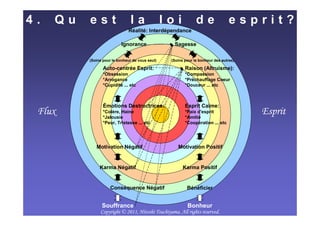 4.     Qu    est                   la               loi           de                esprit?
                                 Réalité: Interdépendance

                              Ignorance               Sagesse

             (Soins pour le bonheur de vous seul)    (Soins pour le bonheur des autres)

                    Auto-centrée Esprit:                    Raison (Altruisme):
                    *Obsession                              *Compassion
                    *Arrogance                              *Préchauffage Coeur
                    *Cupidité ... etc                       *Douceur ... etc



                    Émotions Destructrices:                 Esprit Calme:
 Flux               *Colère, Haine
                    *Jalousie
                                                            *Paix d'esprit
                                                            *Amitié
                                                                                          Esprit
                    *Peur, Tristesse ... etc                *Coopération ... etc




                Motivation Négatif                      Motivation Positif


                  Karma Négatif                            Karma Positif


                        Conséquence Négatif                  Bénéficier


 2012/1/24         Souffrance                                Bonheur                         6
                  Copyright © 2011, Hitoshi Tsuchiyama. All rights reserved.
 