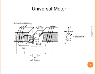UniversalMotor
1
Universal Motor
 