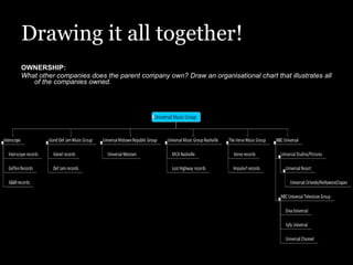 Drawing it all together! OWNERSHIP: What other companies does the parent company own? Draw an organisational chart that illustrates all of the companies owned. 