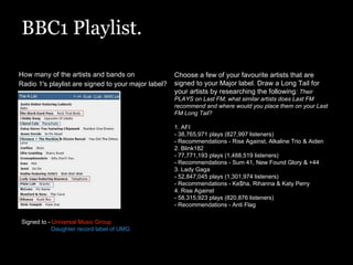 How many of the artists and bands on  Radio 1's playlist are signed to your major label? Choose a few of your favourite artists that are signed to your Major label. Draw a Long Tail for your artists by researching the following :   Their PLAYS on Last FM; what similar artists does Last FM recommend and where would you place them on your Last FM Long Tail?   1. AFI  - 38,765,971 plays (827,997 listeners) - Recommendations - Rise Against, Alkaline Trio & Aiden 2. Blink182 - 77,771,193 plays (1,488,519 listeners)  - Recommendations - Sum 41, New Found Glory & +44 3. Lady Gaga - 52,847,045 plays (1,301,974 listeners) - Recommendations - Ke$ha, Rihanna & Katy Perry 4. Rise Against  - 58,315,923 plays (820,876 listeners)  - Recommendations - Anti Flag Signed to -  Universal Music Group                    Daughter record label of UMG   BBC1 Playlist. 