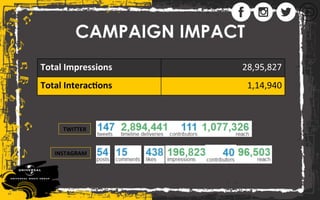 CAMPAIGN IMPACT
Total	Impressions	 28,95,827	
Total	Interac;ons	 1,14,940	
TWITTER	
INSTAGRAM	
 