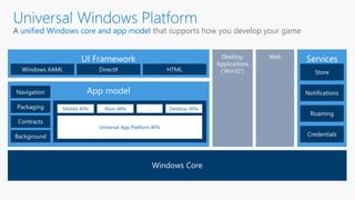 Services
App model
UI Framework
Mobile APIs Xbox APIs Desktop APIs…
Universal App Platform APIs
unified Windows core and app model that supports how you develop your game
 